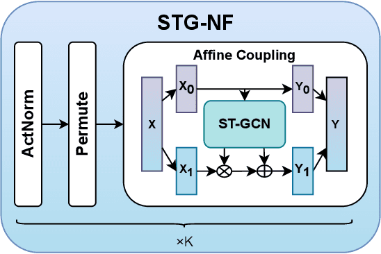 Figure 3 for Normalizing Flows for Human Pose Anomaly Detection