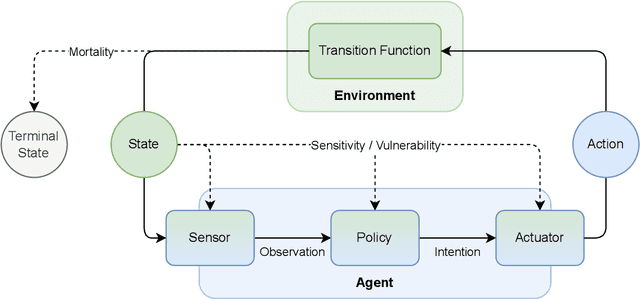 Figure 1 for The Contingencies of Physical Embodiment Allow for Open-Endedness and Care