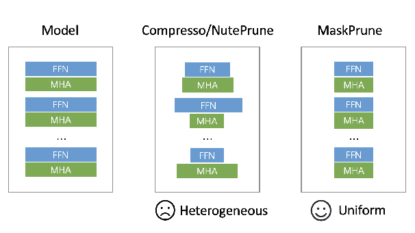 Figure 1 for MaskPrune: Mask-based LLM Pruning for Layer-wise Uniform Structures
