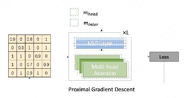 Figure 3 for MaskPrune: Mask-based LLM Pruning for Layer-wise Uniform Structures