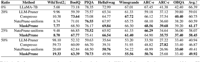Figure 2 for MaskPrune: Mask-based LLM Pruning for Layer-wise Uniform Structures