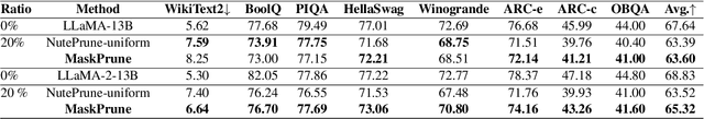 Figure 4 for MaskPrune: Mask-based LLM Pruning for Layer-wise Uniform Structures