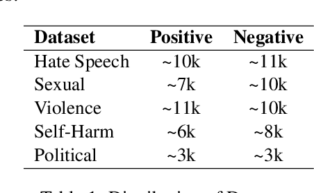 Figure 2 for Can Open-source LLMs Enhance Data Synthesis for Toxic Detection?: An Experimental Study