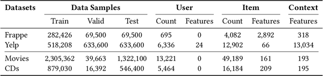 Figure 3 for Intrinsic and Extrinsic Factor Disentanglement for Recommendation in Various Context Scenarios