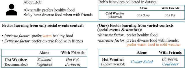 Figure 1 for Intrinsic and Extrinsic Factor Disentanglement for Recommendation in Various Context Scenarios