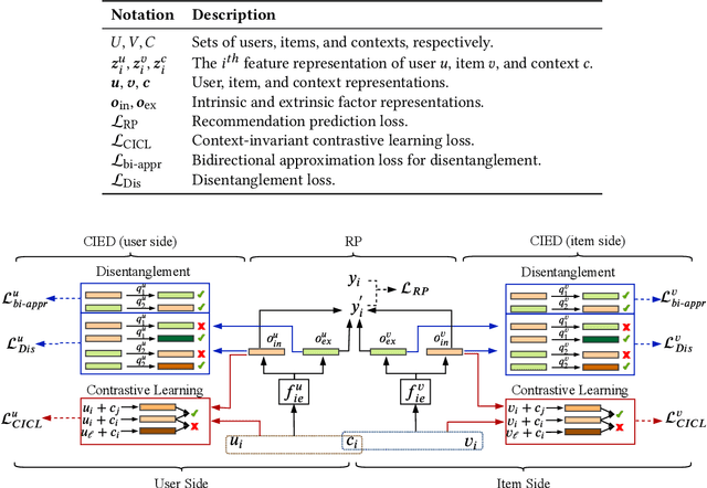 Figure 2 for Intrinsic and Extrinsic Factor Disentanglement for Recommendation in Various Context Scenarios