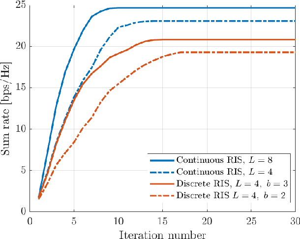 Figure 4 for Joint Discrete Precoding and RIS Optimization for RIS-Assisted MU-MIMO Communication Systems