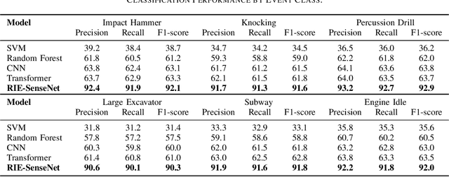 Figure 3 for TransformDAS: Mapping Φ-OTDR Signals to Riemannian Manifold for Robust Classification