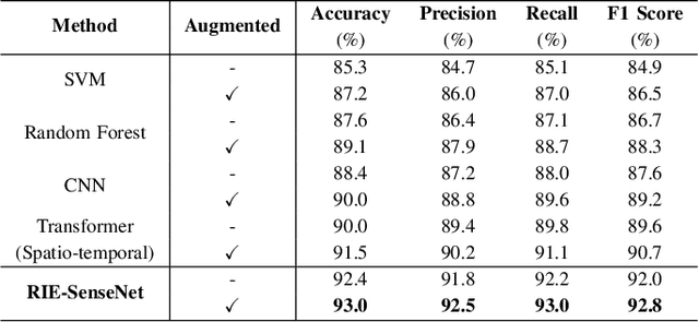 Figure 4 for TransformDAS: Mapping Φ-OTDR Signals to Riemannian Manifold for Robust Classification