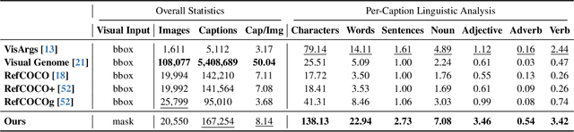 Figure 1 for Pix2Cap-COCO: Advancing Visual Comprehension via Pixel-Level Captioning
