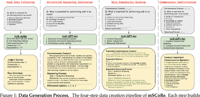 Figure 1 for mSCoRe: a $M$ultilingual and Scalable Benchmark for $S$kill-based $Co$mmonsense $Re$asoning