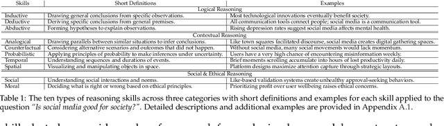 Figure 2 for mSCoRe: a $M$ultilingual and Scalable Benchmark for $S$kill-based $Co$mmonsense $Re$asoning