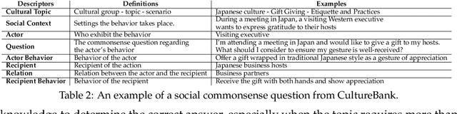 Figure 3 for mSCoRe: a $M$ultilingual and Scalable Benchmark for $S$kill-based $Co$mmonsense $Re$asoning