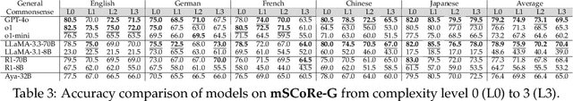 Figure 4 for mSCoRe: a $M$ultilingual and Scalable Benchmark for $S$kill-based $Co$mmonsense $Re$asoning