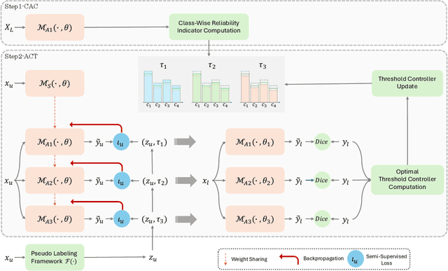 Figure 3 for Feedback-Driven Pseudo-Label Reliability Assessment: Redefining Thresholding for Semi-Supervised Semantic Segmentation