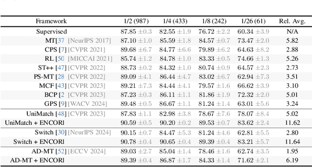 Figure 2 for Feedback-Driven Pseudo-Label Reliability Assessment: Redefining Thresholding for Semi-Supervised Semantic Segmentation