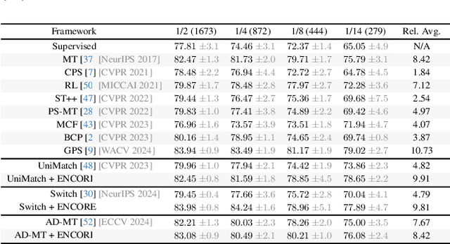 Figure 4 for Feedback-Driven Pseudo-Label Reliability Assessment: Redefining Thresholding for Semi-Supervised Semantic Segmentation
