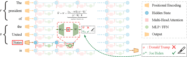 Figure 1 for The Fall of ROME: Understanding the Collapse of LLMs in Model Editing