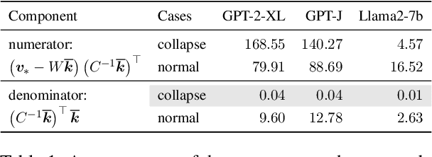 Figure 2 for The Fall of ROME: Understanding the Collapse of LLMs in Model Editing