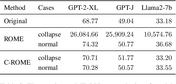Figure 3 for The Fall of ROME: Understanding the Collapse of LLMs in Model Editing