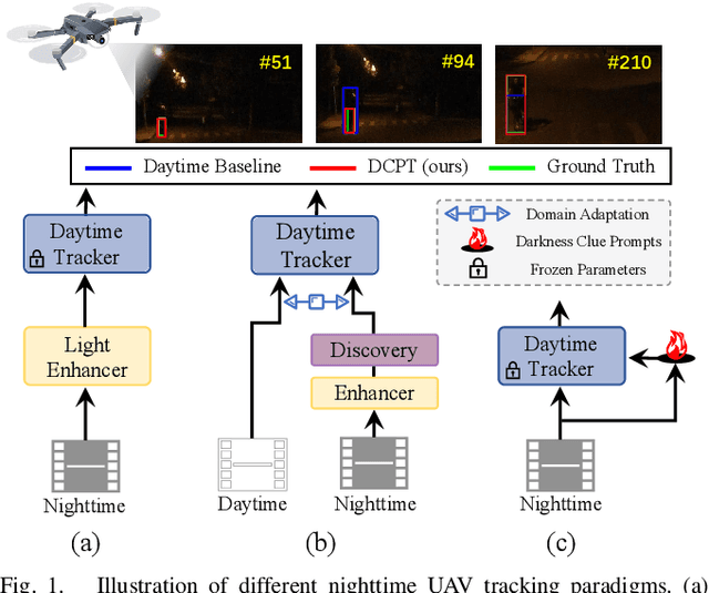 Figure 1 for DCPT: Darkness Clue-Prompted Tracking in Nighttime UAVs