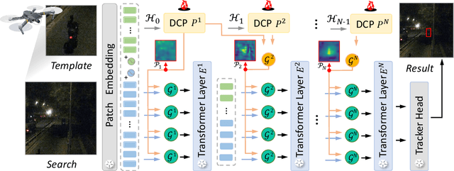 Figure 2 for DCPT: Darkness Clue-Prompted Tracking in Nighttime UAVs