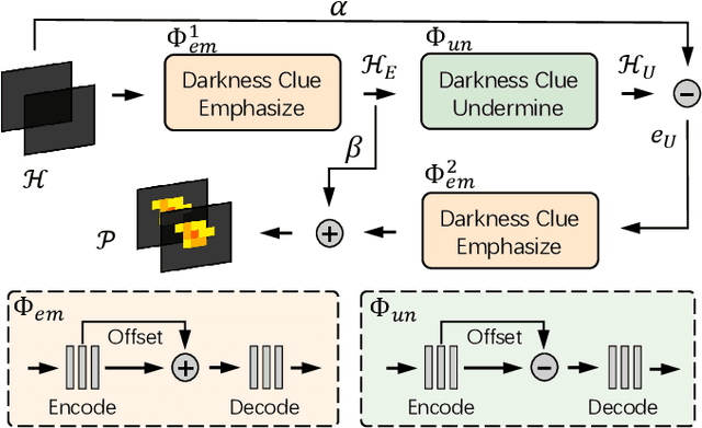 Figure 3 for DCPT: Darkness Clue-Prompted Tracking in Nighttime UAVs
