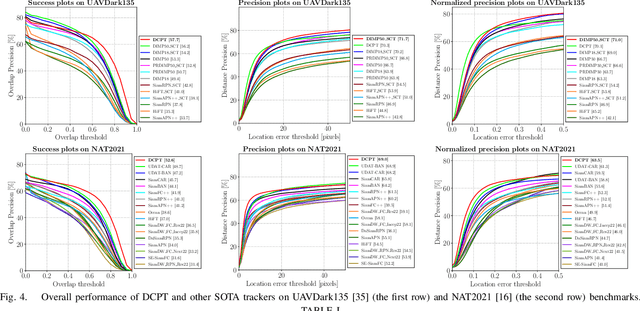 Figure 4 for DCPT: Darkness Clue-Prompted Tracking in Nighttime UAVs