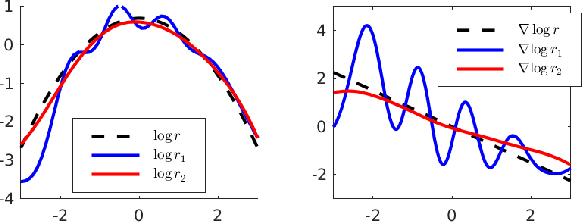 Figure 1 for Variational Gradient Descent using Local Linear Models
