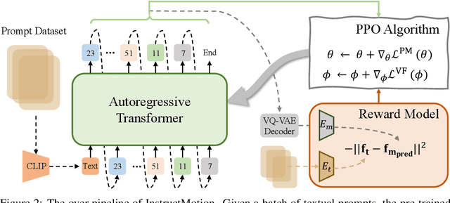 Figure 3 for Learning Generalizable Human Motion Generator with Reinforcement Learning