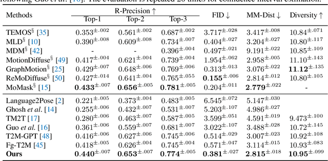 Figure 4 for Learning Generalizable Human Motion Generator with Reinforcement Learning