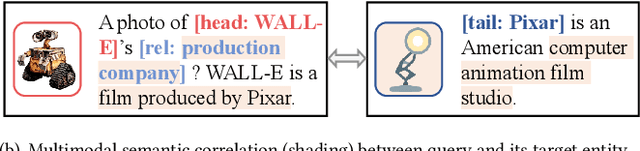 Figure 1 for Contrast then Memorize: Semantic Neighbor Retrieval-Enhanced Inductive Multimodal Knowledge Graph Completion