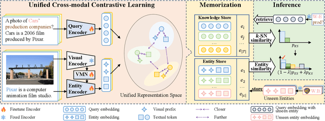 Figure 2 for Contrast then Memorize: Semantic Neighbor Retrieval-Enhanced Inductive Multimodal Knowledge Graph Completion