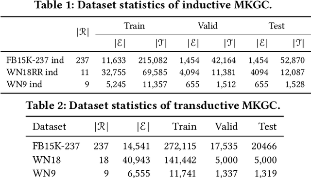 Figure 3 for Contrast then Memorize: Semantic Neighbor Retrieval-Enhanced Inductive Multimodal Knowledge Graph Completion