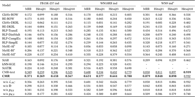 Figure 4 for Contrast then Memorize: Semantic Neighbor Retrieval-Enhanced Inductive Multimodal Knowledge Graph Completion