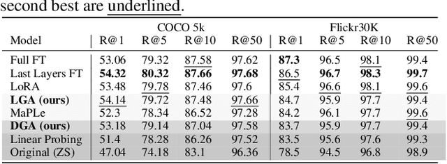 Figure 4 for Task-Specific Adaptation with Restricted Model Access