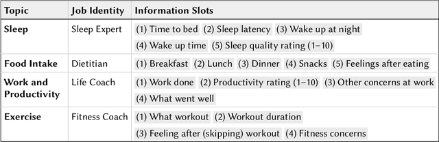 Figure 2 for Leveraging Large Language Models to Power Chatbots for Collecting User Self-Reported Data