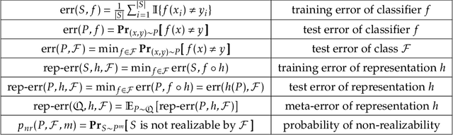 Figure 1 for Metalearning with Very Few Samples Per Task