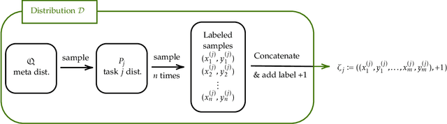 Figure 2 for Metalearning with Very Few Samples Per Task