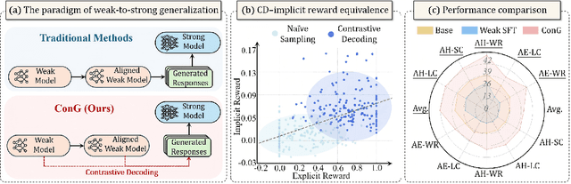 Figure 1 for Contrastive Weak-to-strong Generalization