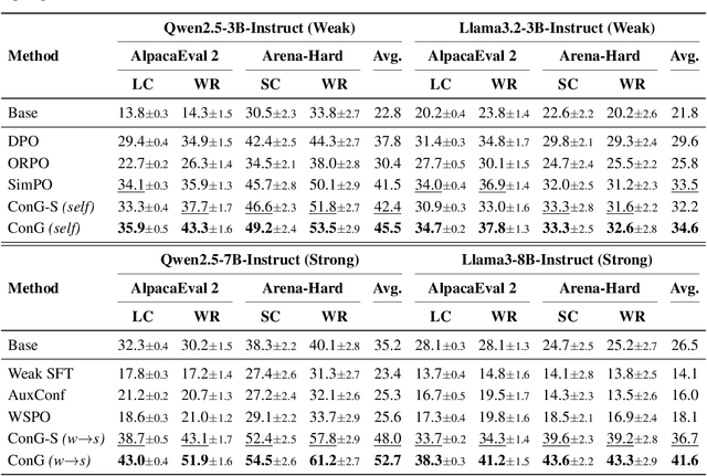 Figure 2 for Contrastive Weak-to-strong Generalization