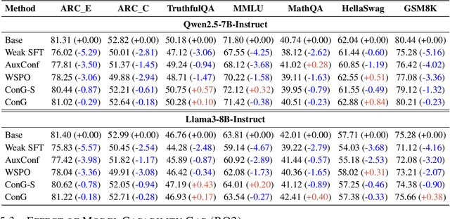Figure 4 for Contrastive Weak-to-strong Generalization
