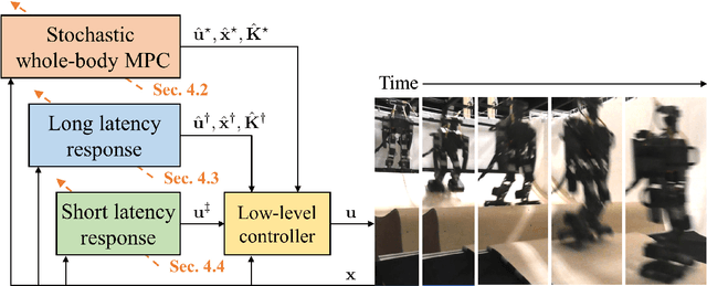 Figure 1 for Hierarchical Learning Framework for Whole-Body Model Predictive Control of a Real Humanoid Robot