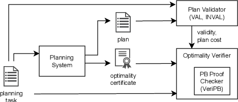 Figure 1 for Pseudo-Boolean Proof Logging for Optimal Classical Planning