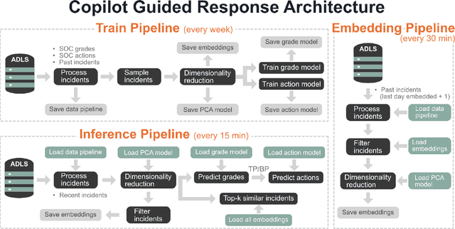 Figure 1 for AI-Driven Guided Response for Security Operation Centers with Microsoft Copilot for Security