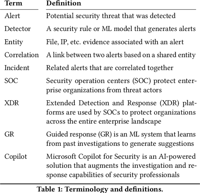 Figure 2 for AI-Driven Guided Response for Security Operation Centers with Microsoft Copilot for Security