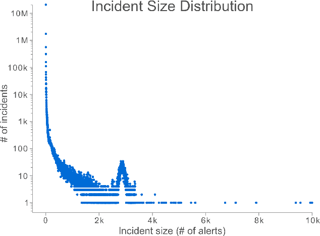 Figure 4 for AI-Driven Guided Response for Security Operation Centers with Microsoft Copilot for Security