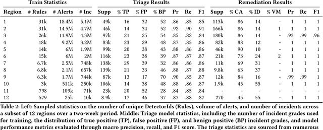 Figure 3 for AI-Driven Guided Response for Security Operation Centers with Microsoft Copilot for Security