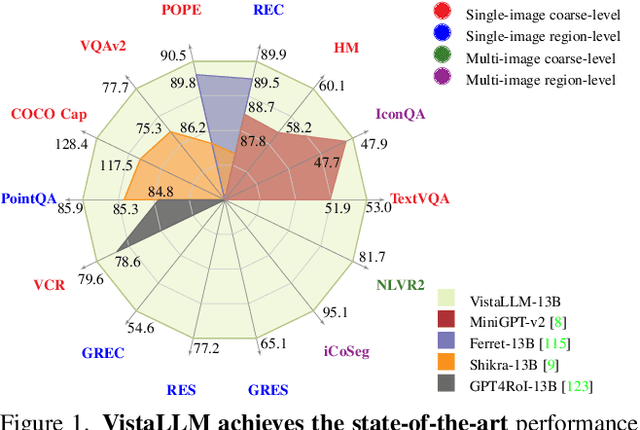Figure 1 for Jack of All Tasks, Master of Many: Designing General-purpose Coarse-to-Fine Vision-Language Model
