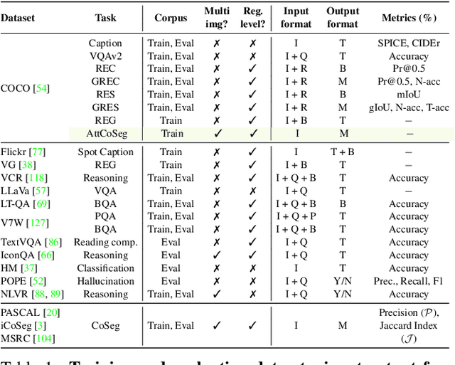 Figure 2 for Jack of All Tasks, Master of Many: Designing General-purpose Coarse-to-Fine Vision-Language Model